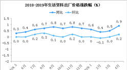2019年4月全国PPI指数分析：同比上涨0.9% 环比上涨0.3%（附图表）