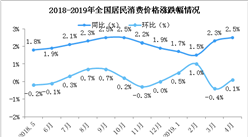 2019年4月居民消费价格CPI同比上涨2.5% 涨幅扩大（附图表）