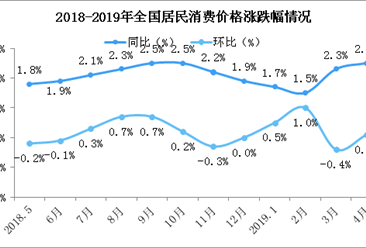 2019年4月居民消费价格CPI同比上涨2.5% 涨幅扩大（附图表）