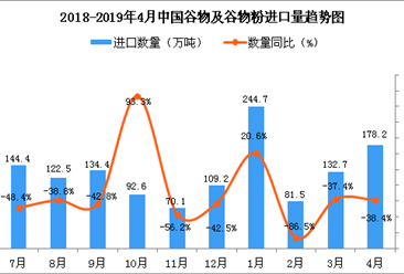 2019年4月中國谷物及谷物粉進口量及金額增長情況分析
