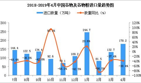 2019年4月中国谷物及谷物粉进口量及金额增长情况分析