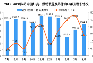 2019年4月中国灯具、照明装置及零件出口金额同比增长18.2%