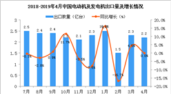 2019年4月中国电动机及发电机出口量及金额增长情况分析（图）