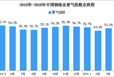 2019年4月中国物流业景气指数53.5%：后期社会物流运行继续回升
