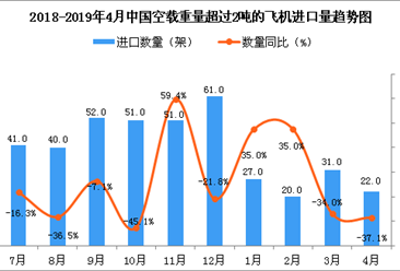 2019年4月中国空载重量超过2吨的飞机进口量同比下降37.1%