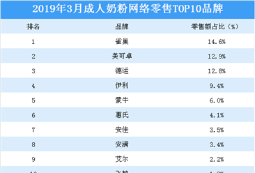 2019年3月成人奶粉行业网络零售TOP10品牌排行榜