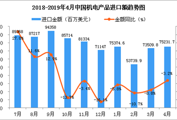 2019年4月中国机电产品进口金额为75231.7百万美元 同比下降3.2%