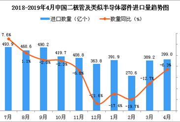 2019年4月中国二极管及类似半导体器件进口量为399亿个 同比下降6.3%