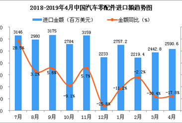 2019年4月中国汽车零配件进口金额同比下降17.8%