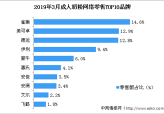 2019年3月成人奶粉行业网络零售情况分析：雀巢成人奶粉最受欢迎