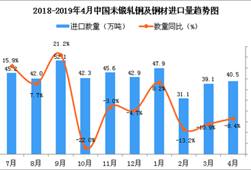 2019年4月中国未锻轧铜及铜材进口量为40.5万吨 同比下降8.4%
