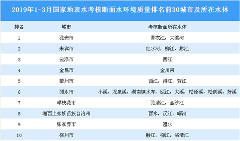 2019年全国城市水质最新排行榜：广西多市上榜（附榜单）