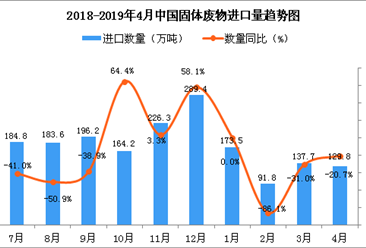2019年4月中國固體廢物進口量為129.8萬噸 同比下降20.7%