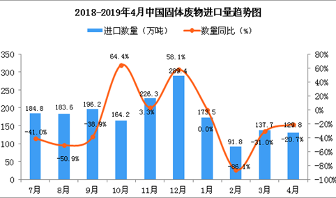 2019年4月中国固体废物进口量为129.8万吨 同比下降20.7%