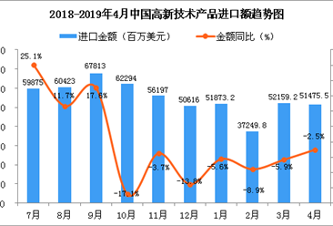 2019年4月中国高新技术产品进口金额同比下降2.5%