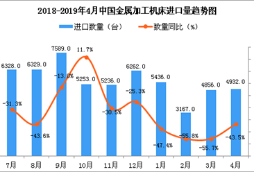 2019年4月中国金属加工机床进口量同比下降43.5%