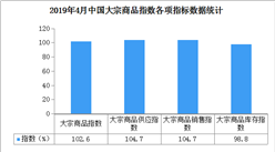 2019年4月中国大宗商品指数102.6%：后期价格仍有上涨空间