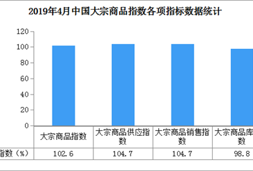 2019年4月中国大宗商品指数102.6%：后期价格仍有上涨空间