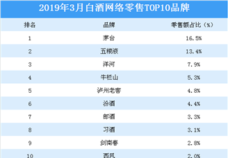2019年3月白酒行业网络零售TOP10品牌排行榜