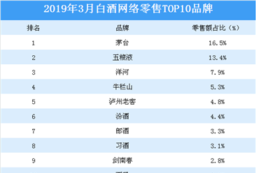 2019年3月白酒行业网络零售TOP10品牌排行榜