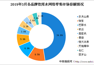 饮用水行业市场竞争格局分析：农夫山泉市场占比超三成（图表）