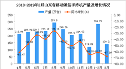 2019年1季度山东省手机产量为421.68万台 同比下降63.98%