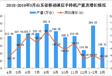 2019年1季度山东省手机产量为421.68万台 同比下降63.98%