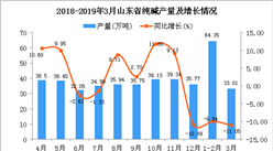 2019年1季度山东省纯碱产量为97.37万吨 同比下降10.31%