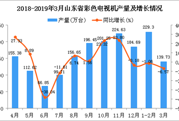 2019年1-3月山东省彩色电视机产量同比下降3.31%
