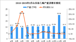 2019年1-3月山东省乙烯产量为30.41万吨 同比下降0.2%