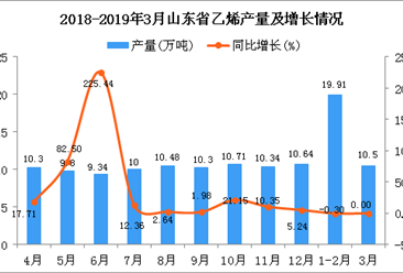 2019年1-3月山東省乙烯產量為30.41萬噸 同比下降0.2%