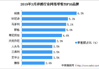 2019年3月洋酒行业网络零售情况分析：锐澳品牌洋酒最受欢迎（图表）