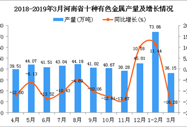 2019年3月河南省十种有色金属产量及增长情况分析