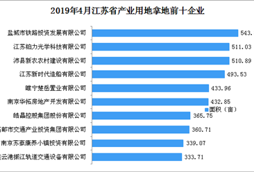 产业地产投资情报：2019年4月江苏省产业用地拿地企业100强排行榜