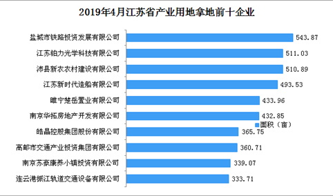 产业地产投资情报：2019年4月江苏省产业用地拿地企业100强排行榜