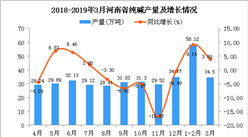 2019年1季度河南省纯碱产量同比下降4.69%