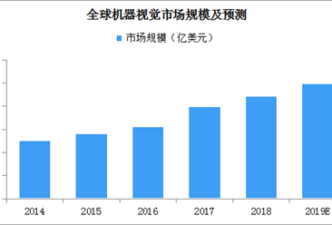 2019年全球机器视觉市场规模将近100亿美元：中国发展最活跃之一（附图表）