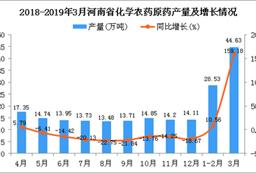 2019年1季度河南省初级形态的塑料产量为16.07万吨 同比下降67.28%