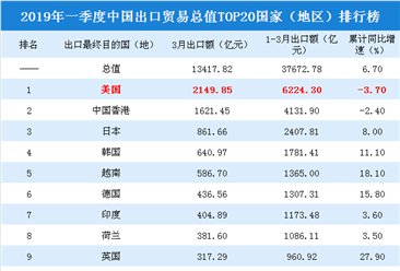 2019年一季度中国出口贸易总值TOP20国家（地区）排行榜