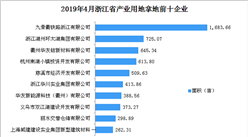 產業地產投資情報：2019年4月浙江省產業用地拿地企業100強排行榜