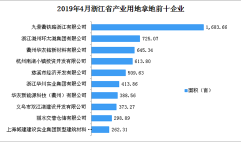 产业地产投资情报：2019年4月浙江省产业用地拿地企业100强排行榜