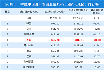 2019年一季度中国进口贸易总值TOP20国家（地区）排行榜