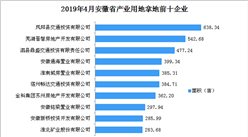 产业地产投资情报：2019年4月安徽省产业用地拿地企业100强排行榜