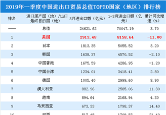2019年一季度中国进出口贸易总值TOP20国家（地区）排行榜