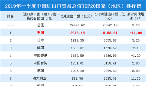 2019年一季度中国进出口贸易总值TOP20国家（地区）排行榜