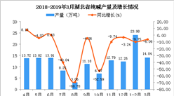 2019年1-3月湖北省纯碱产量为38.02万吨 同比下降8.43%