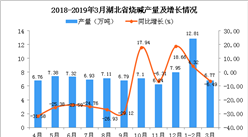 2019年1季度湖北省燒堿產量為19.58萬噸 同比增長0.31%