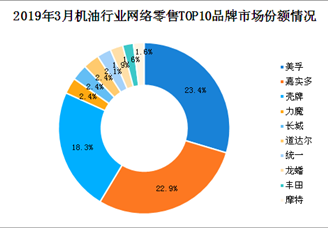 机油行业哪家强？机油网络零售市场美孚/嘉实多/壳牌三雄争霸（图）