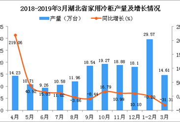2019年1季度湖北省家用冷柜产量为44.19万台 同比下降13.18%