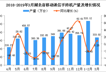 2019年1-3月湖北省手机产量为866.71万台 同比下降11.11%